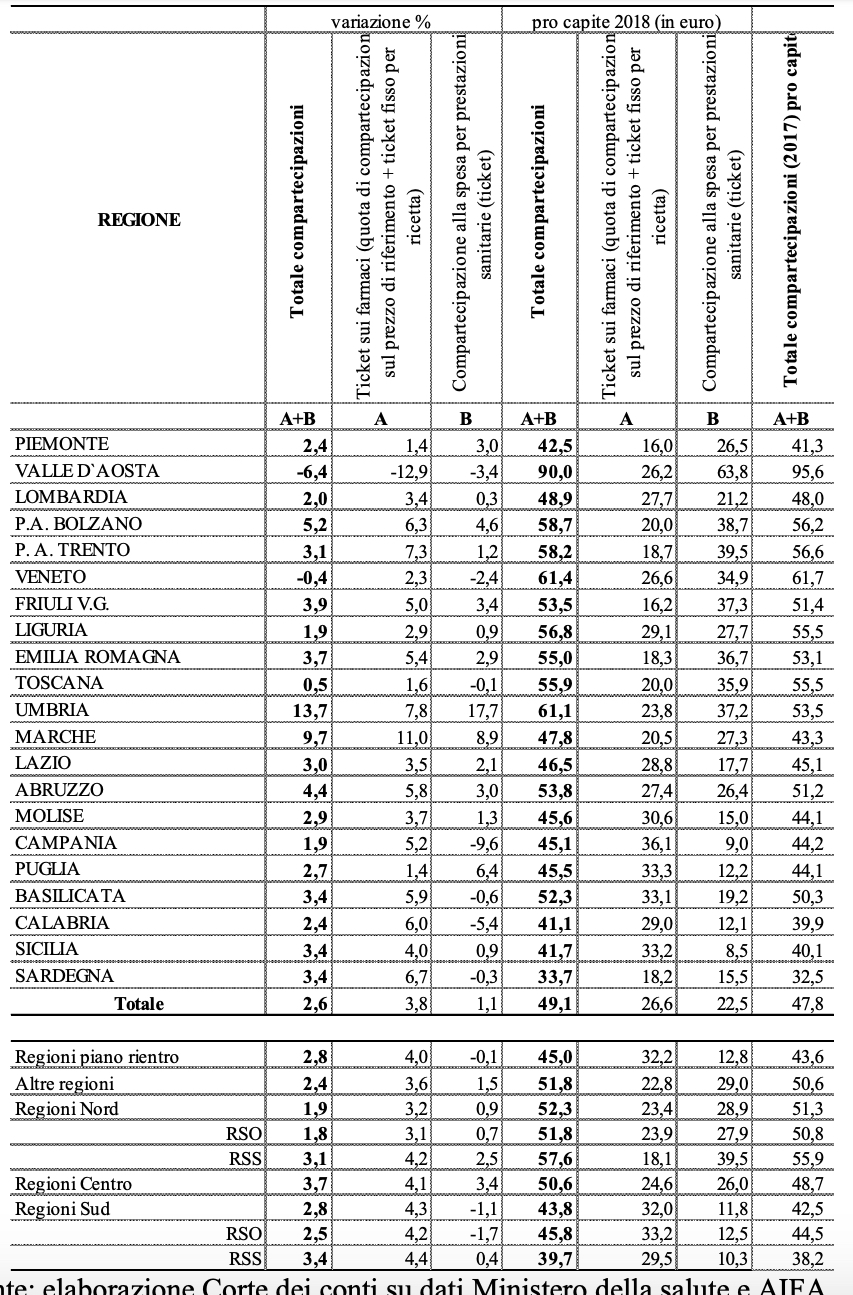 Dossier Ticket Tra Farmaci Visite Analisi E Pronto Soccorso La Spesa Nel 2018 Cresce E Sfiora I 3 Miliardi In Media 49 Euro A Testa Quotidiano Sanita